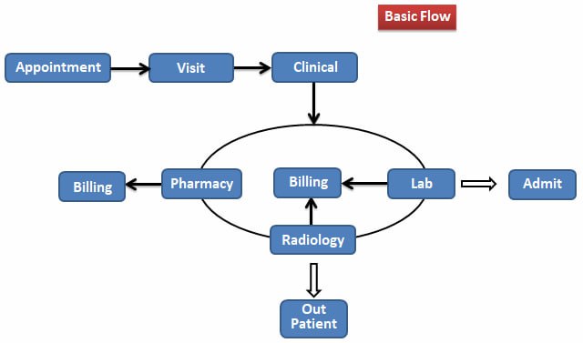 Basic Flow